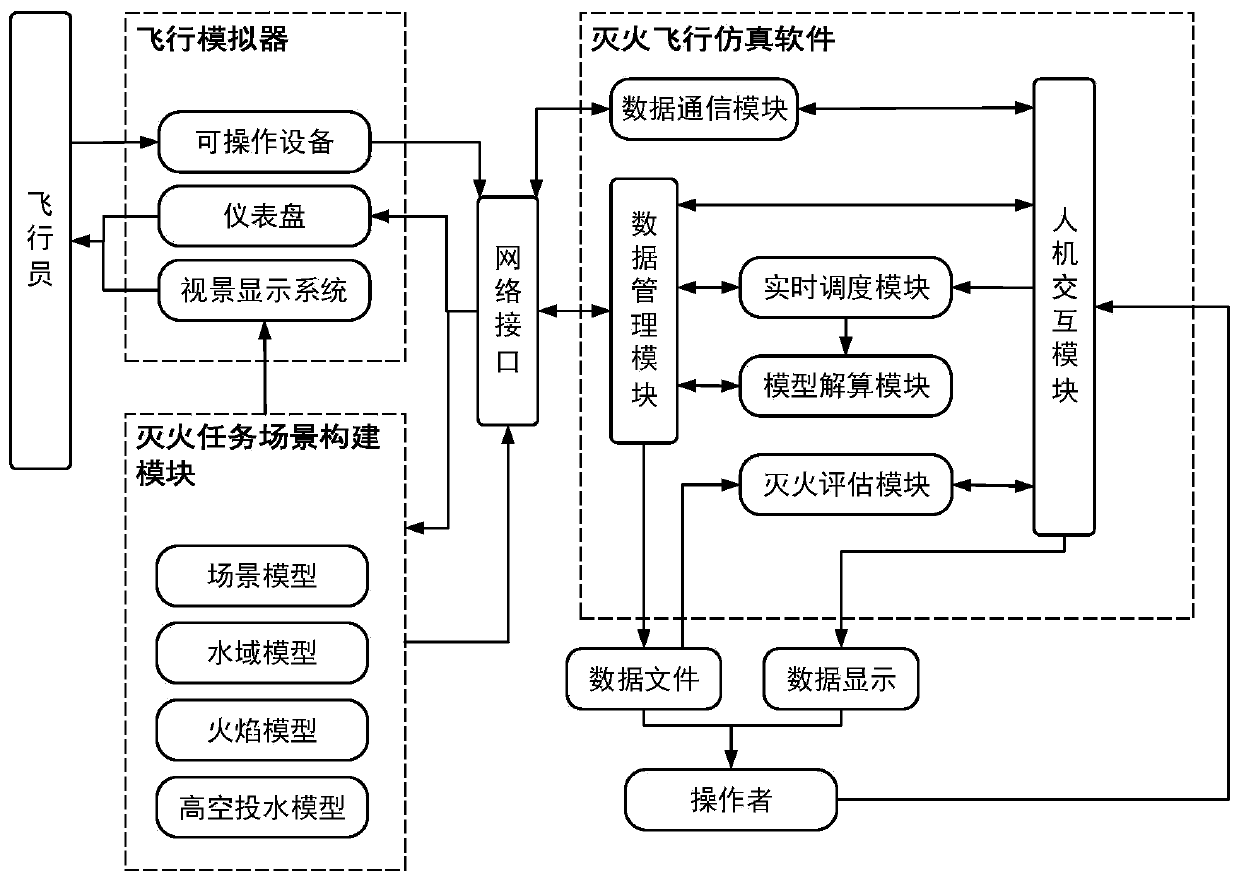 Semi-physical water throwing and drawing fire extinguishing simulation evaluation system for amphibious fire extinguishing aircraft