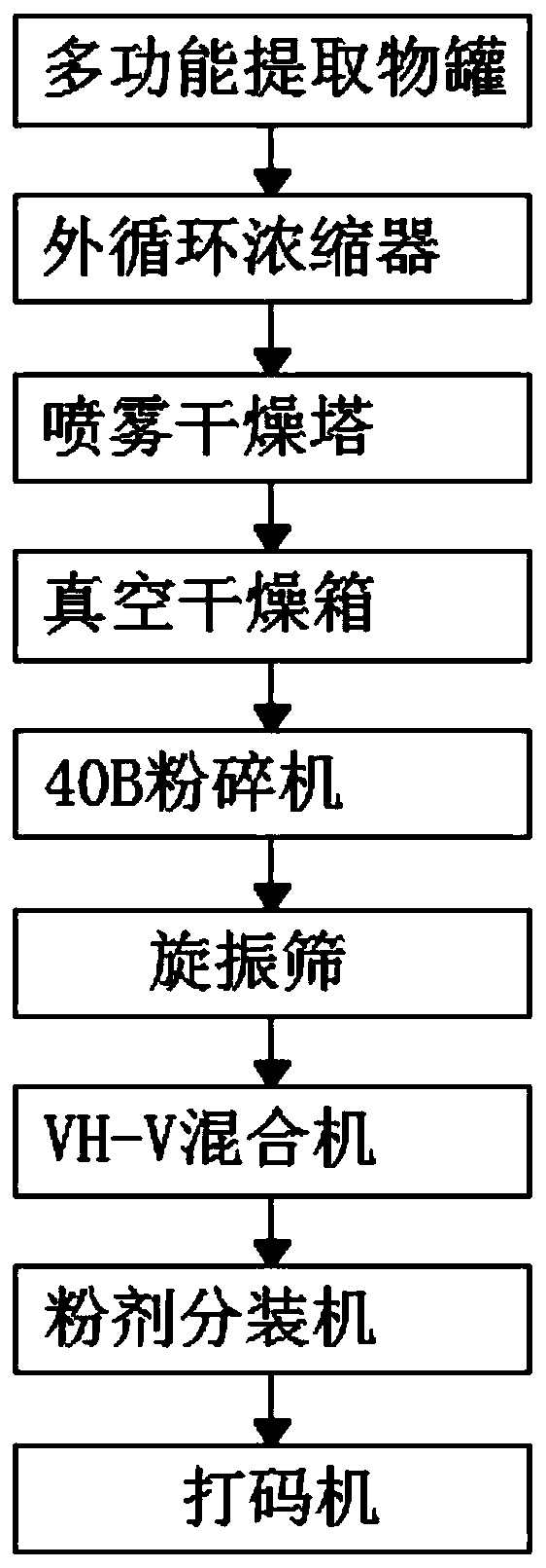 Composition and process for improving healthy qi of human body and resisting aging