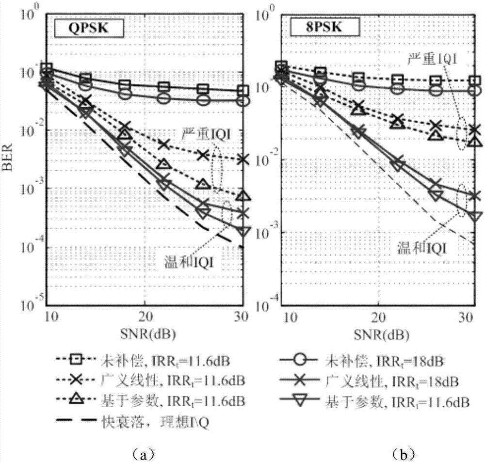 In-phase/quadrature (IQ) imbalance compensation method for differential encoding orthogonal frequency division multiplexing (OFDM) system