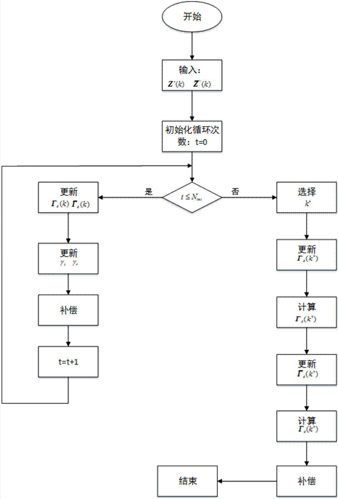 In-phase/quadrature (IQ) imbalance compensation method for differential encoding orthogonal frequency division multiplexing (OFDM) system