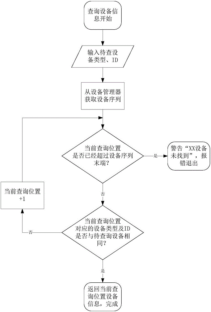 Device management method under software communication architecture