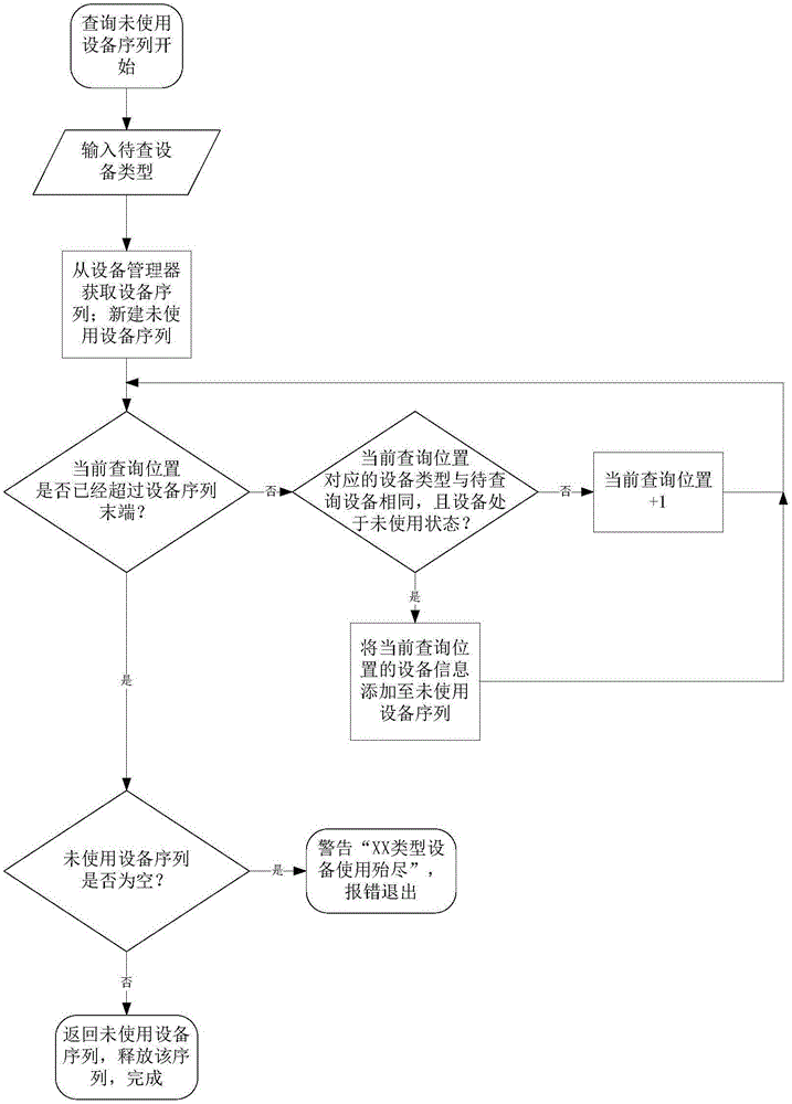 Device management method under software communication architecture