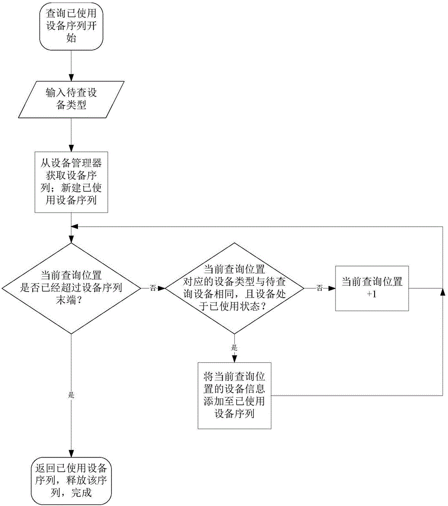 Device management method under software communication architecture