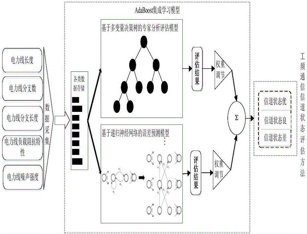 System and method of evaluating state of power frequency communication channel