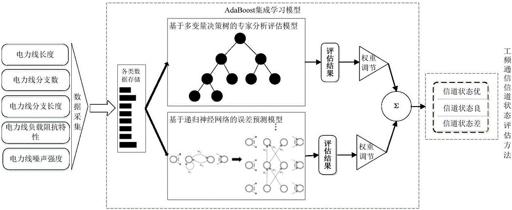 System and method of evaluating state of power frequency communication channel