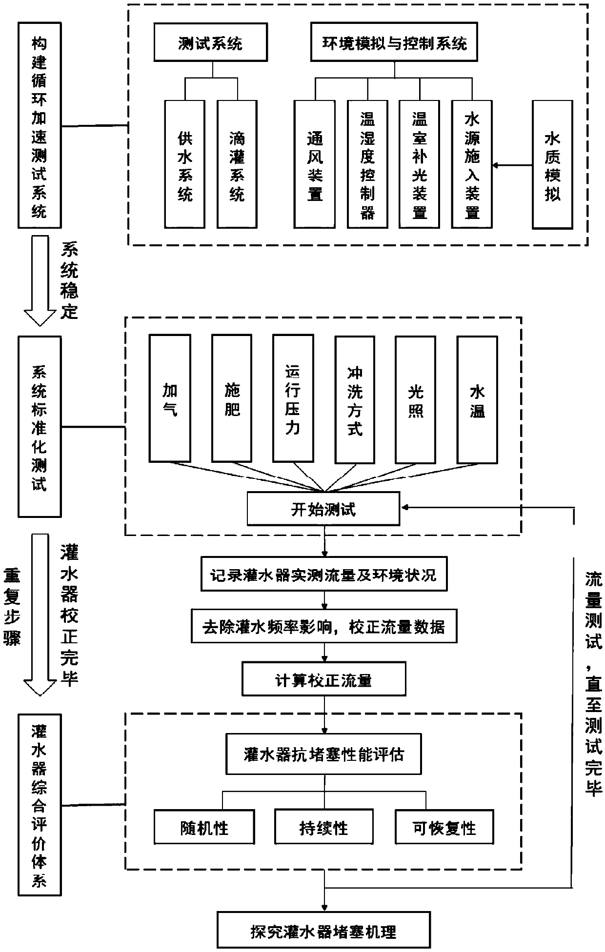 Circular accelerated testing system applied to blockage mechanism of irrigation emitter of drip irrigation system and method