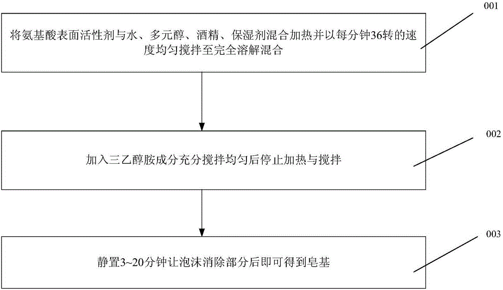 Method for producing composite faintly acid amino acid soap bases