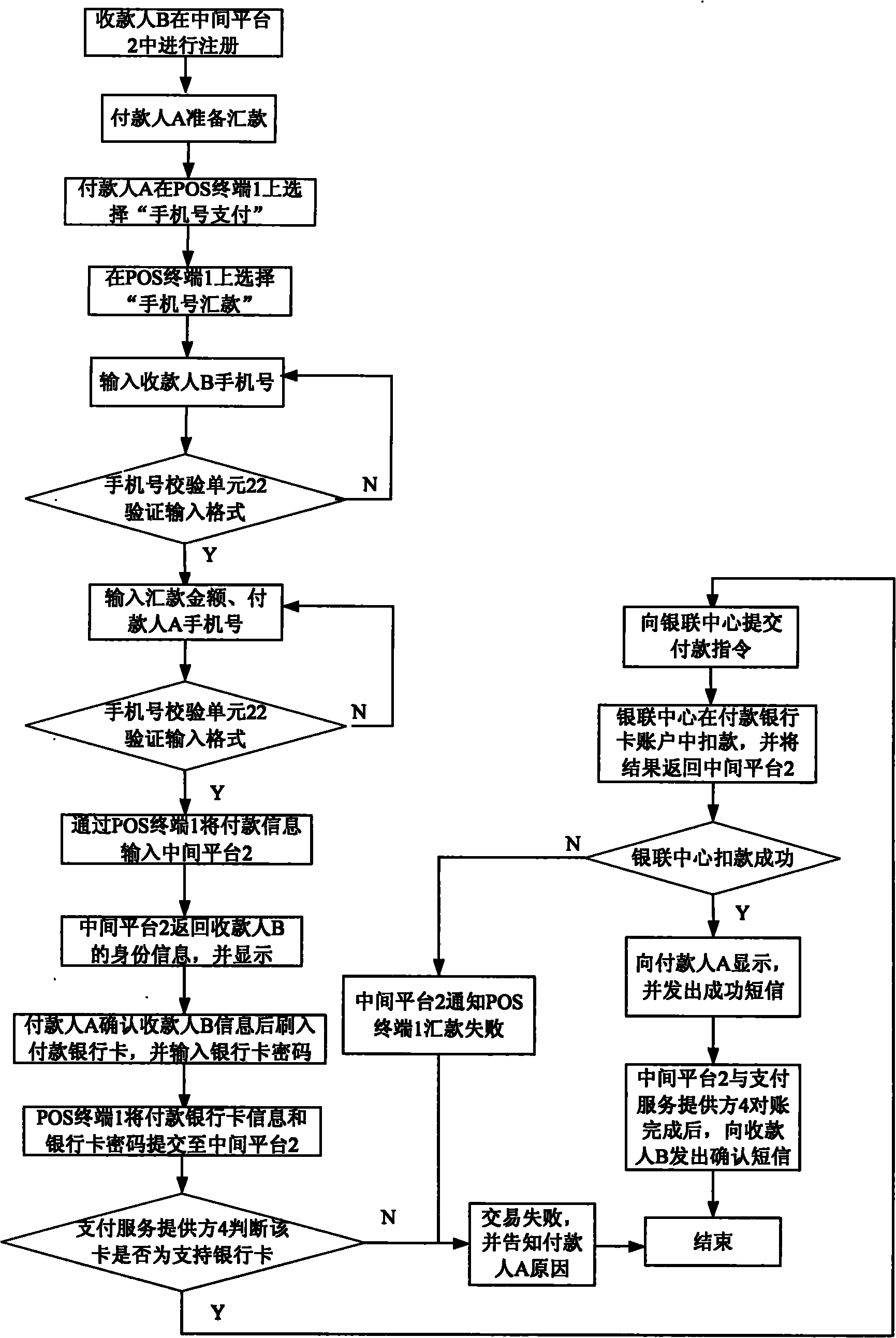 Phone number payment platform, payment trading system and method thereof