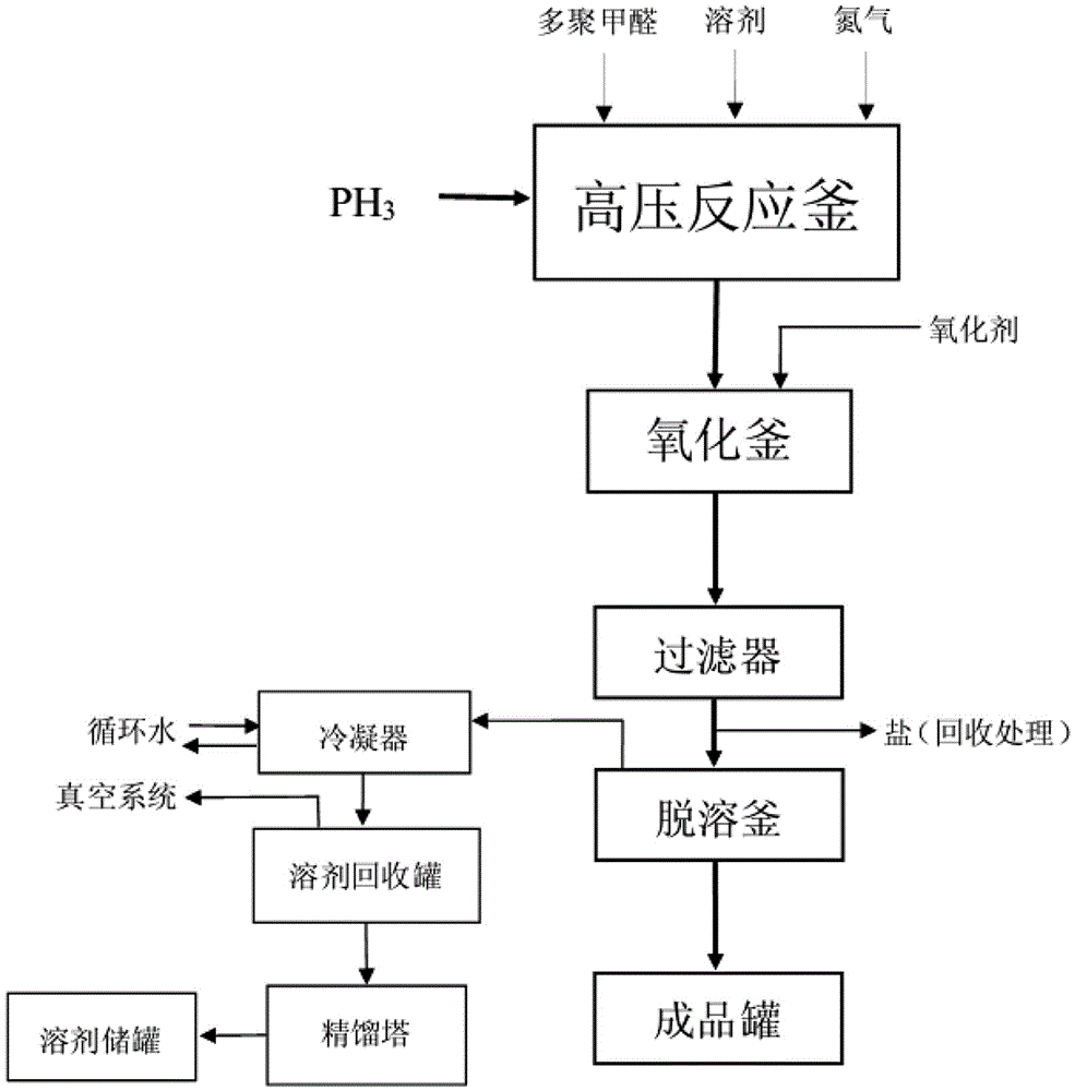 A high-pressure oxidation synthesis process and equipment for trihydroxymethylphosphine oxide