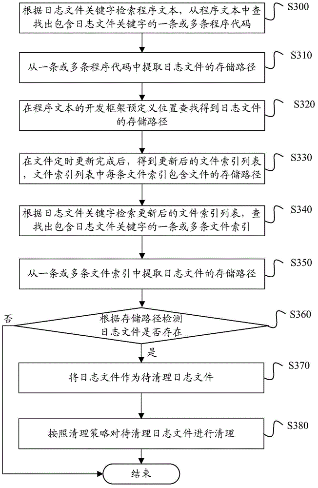 Log file cleaning method and apparatus