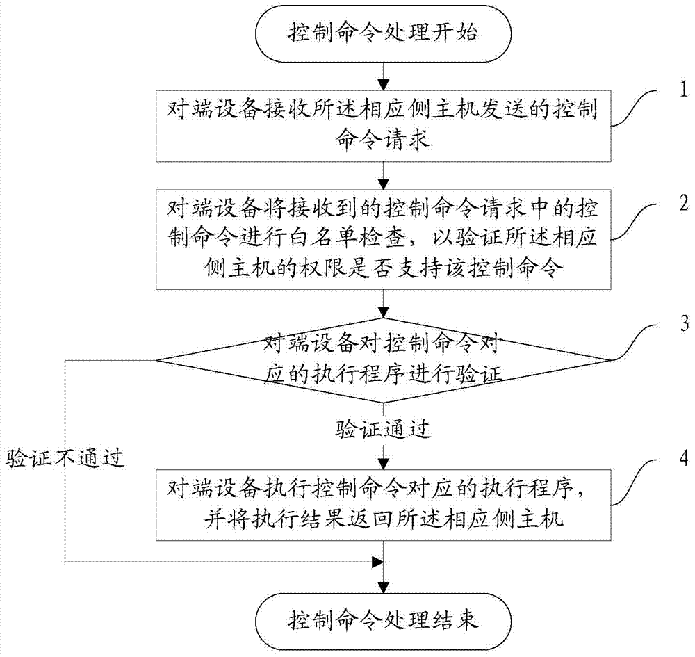 Method, device and system for security control