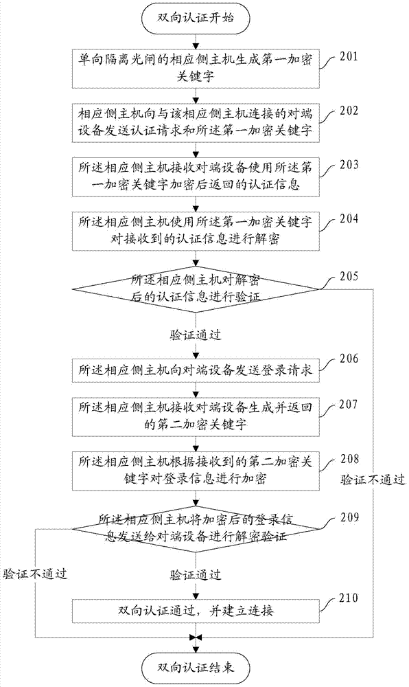 Method, device and system for security control