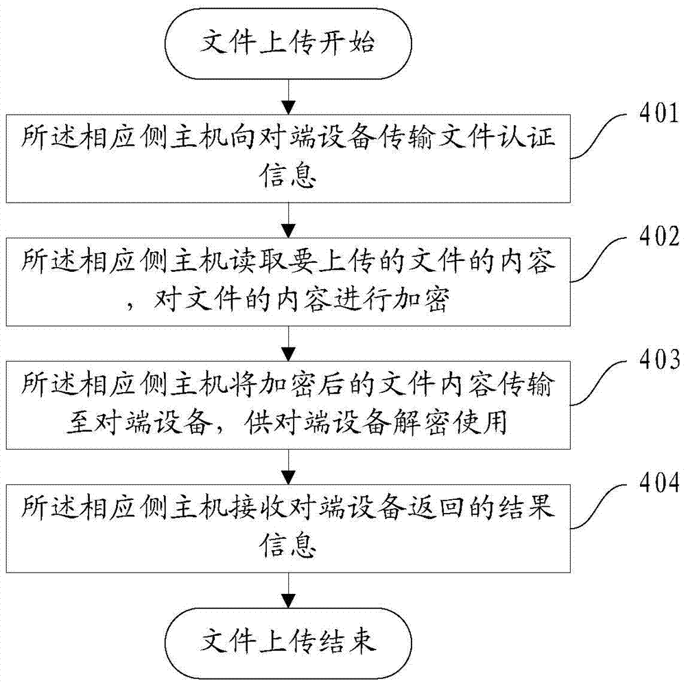 Method, device and system for security control