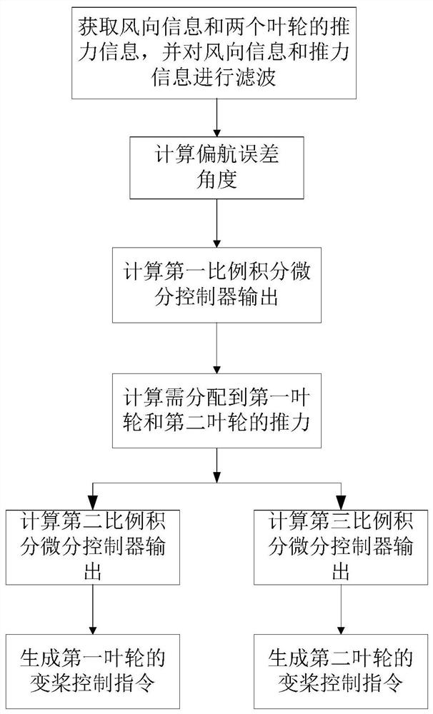 Yaw control method, device, and unit for double-impeller floating wind power generating set