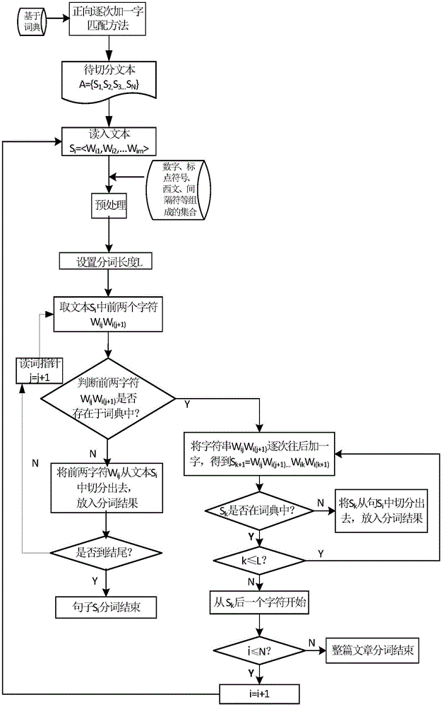 Dictionary-based method for maximum matching of Chinese word segmentations through successive one word adding in forward direction