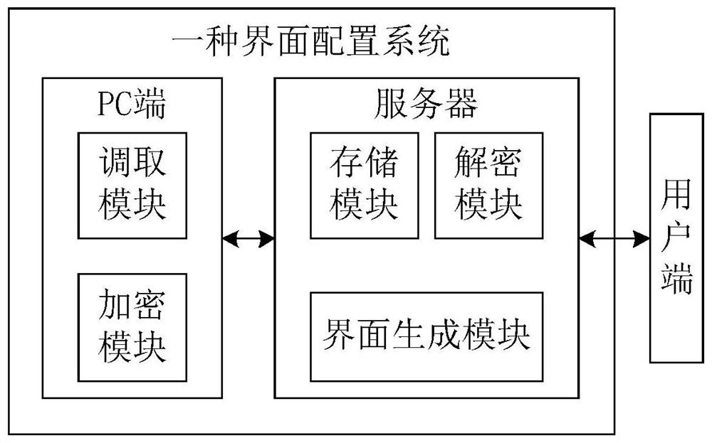 An interface configuration system and method