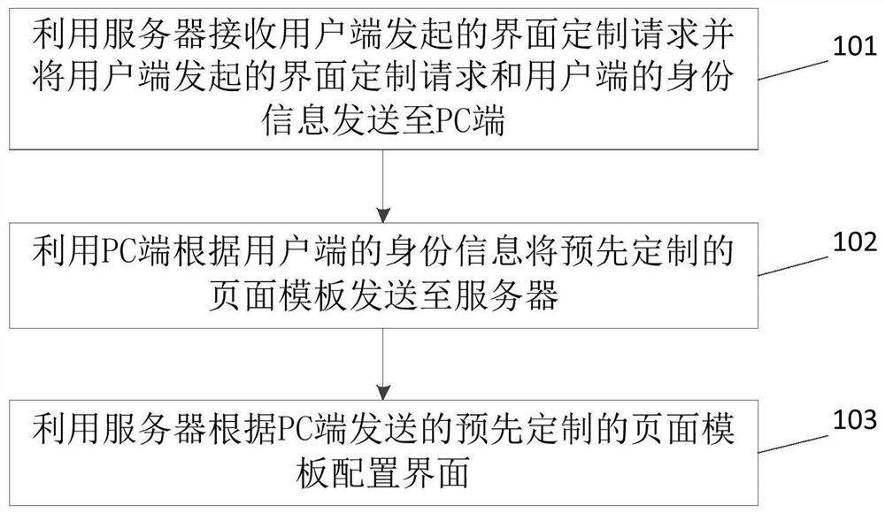 An interface configuration system and method