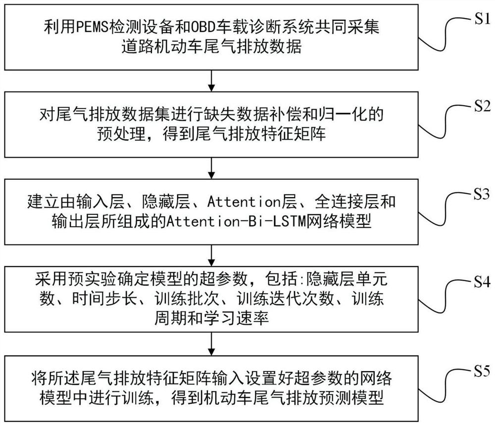 Road motor vehicle exhaust emission prediction method based on improved attention bidirectional long-short-term memory network