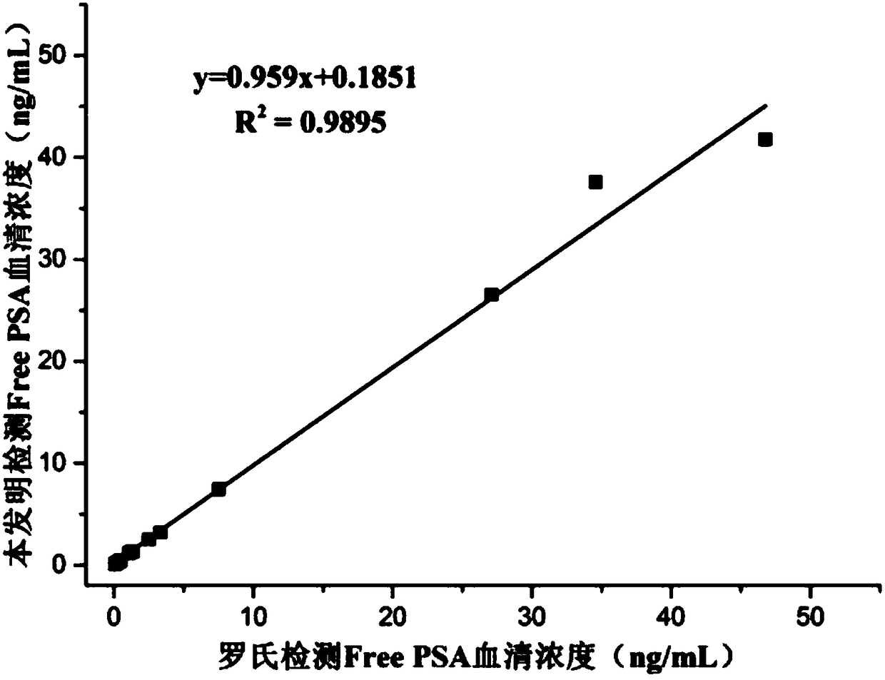 High-sensitivity chemiluminescence immunoassay kit, and preparation method and application thereof