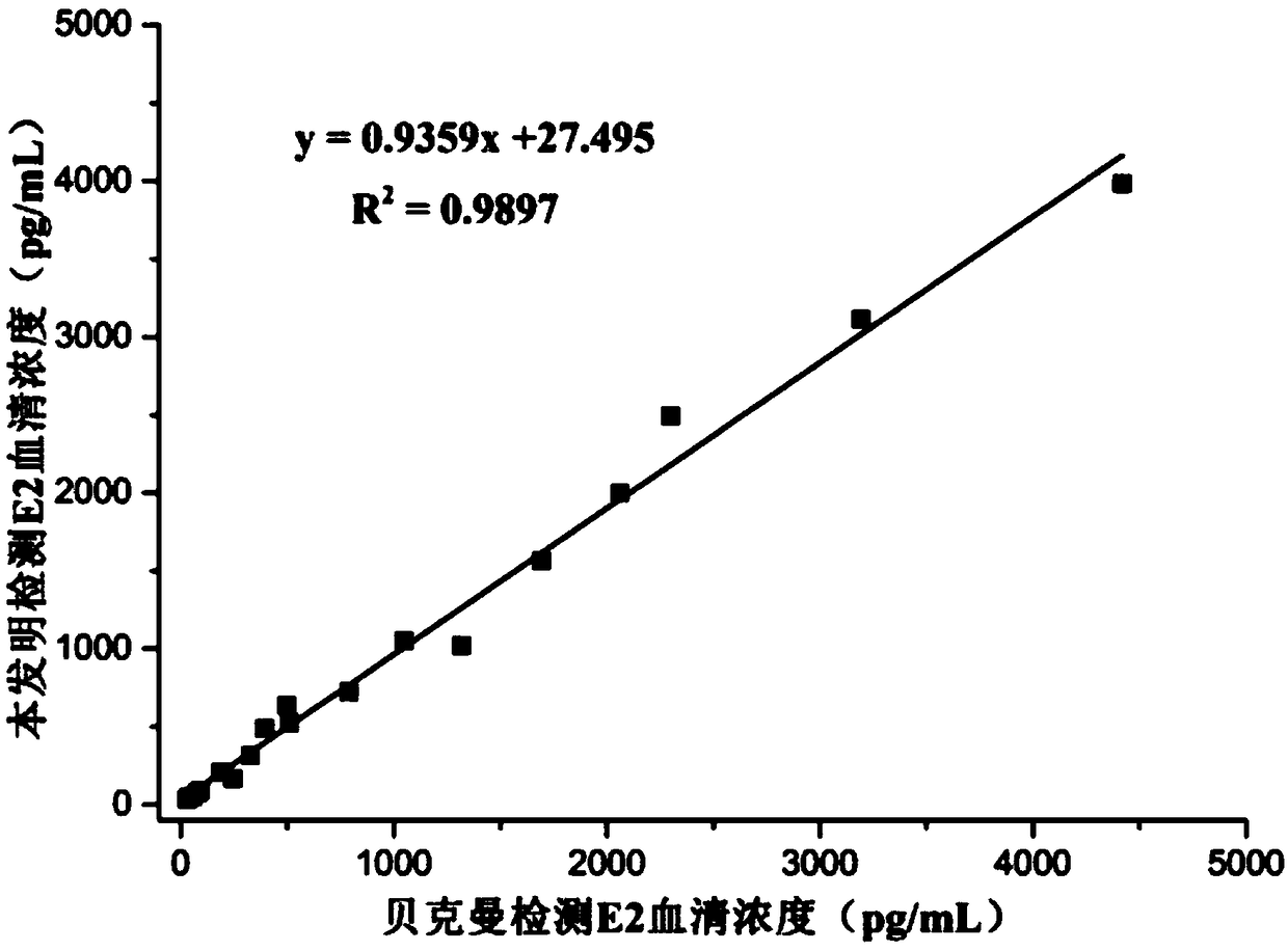 High-sensitivity chemiluminescence immunoassay kit, and preparation method and application thereof