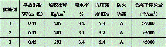 High-performance building board