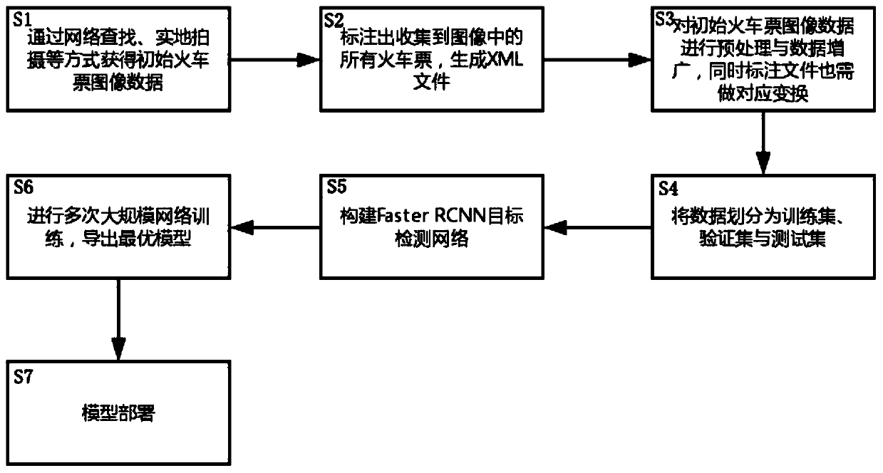 Method for identifying train ticket by using deep learning technology