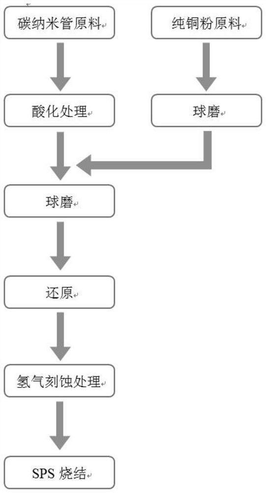 A preparation method of hydrogen-etched carbon nanotube-reinforced copper-based composite material