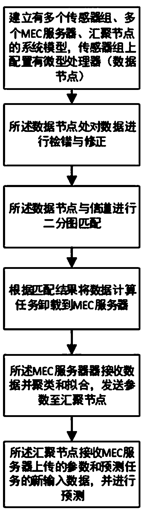 Sensor data processing and collaborative prediction method based on edge calculation