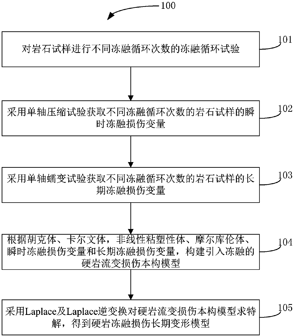 Method for constructing long-term hard rock freezing-thawing damage deformation model