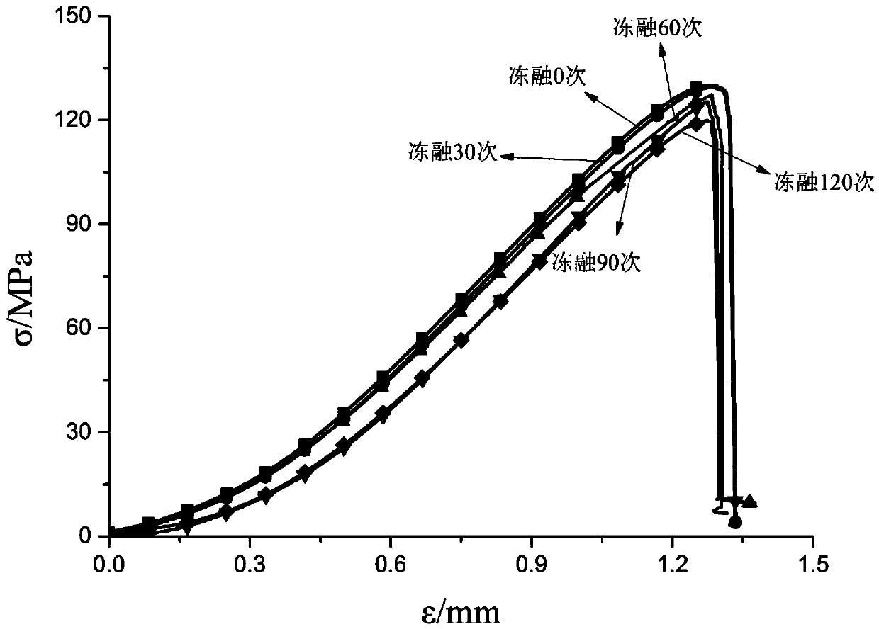 Method for constructing long-term hard rock freezing-thawing damage deformation model