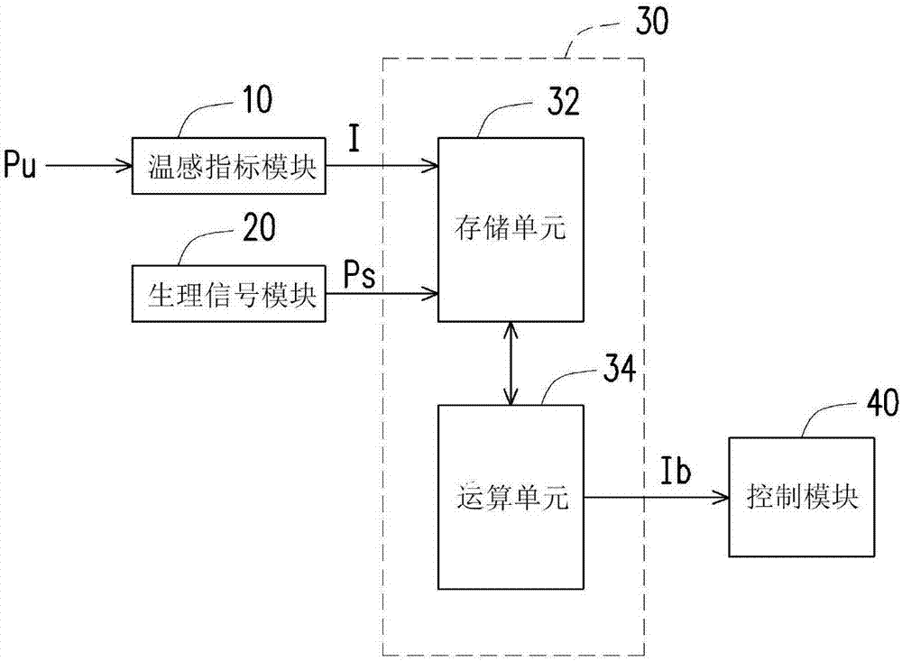 Sleeping environment control system and method