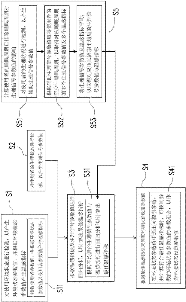 Sleeping environment control system and method