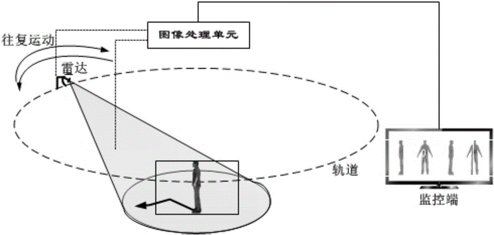 Hidden hazardous material detecting method based on video SAR