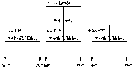 Novel beneficiation technology of high-grade ferrochrome ore