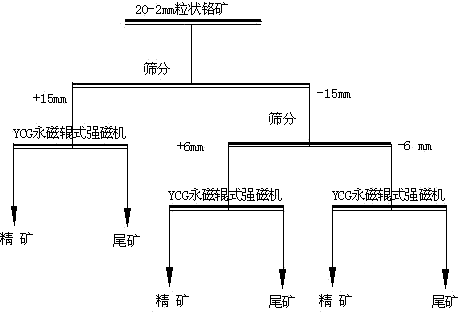 Novel beneficiation technology of high-grade ferrochrome ore