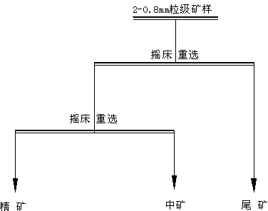 Novel beneficiation technology of high-grade ferrochrome ore