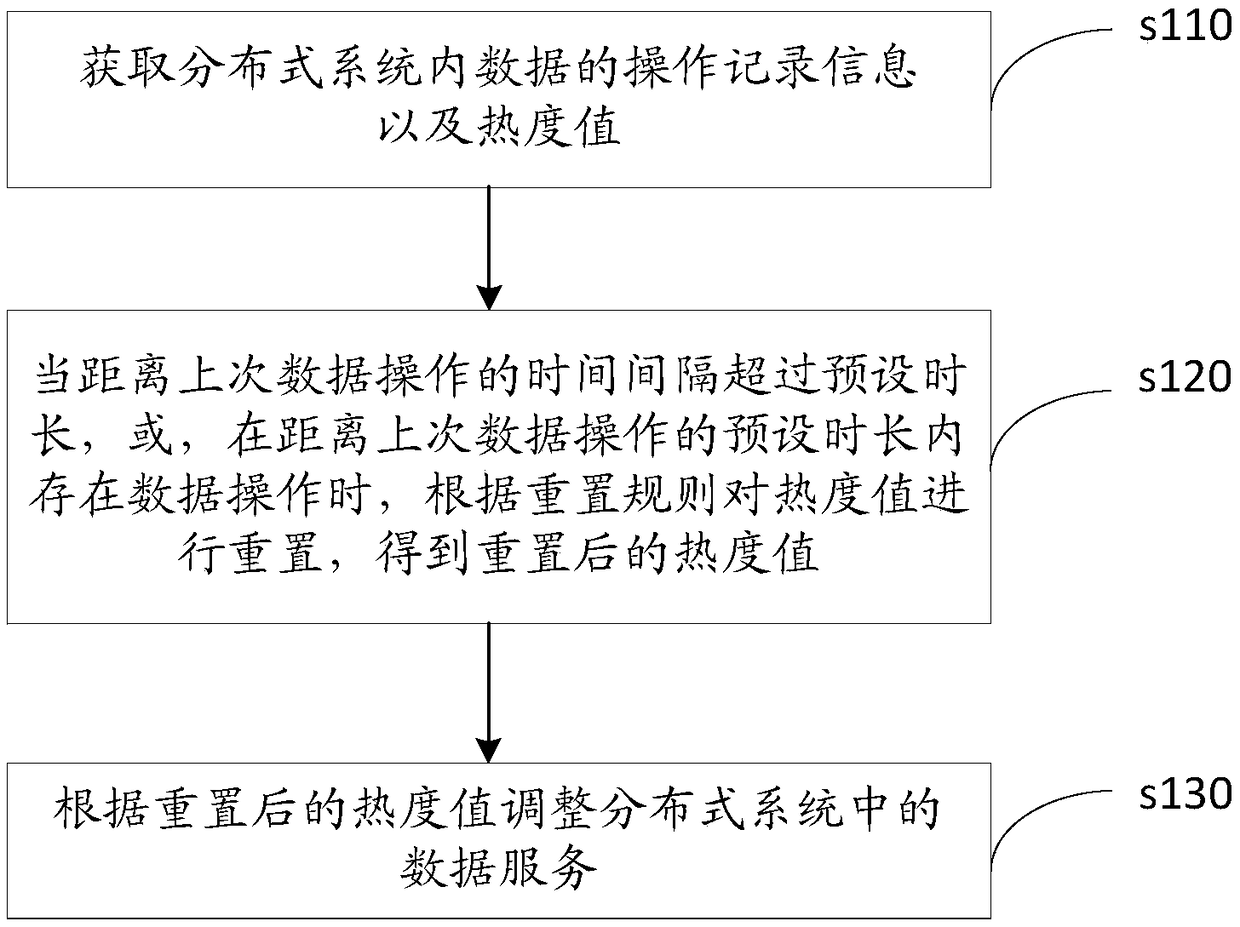 Distributed system control method, device, equipment and readable storage medium