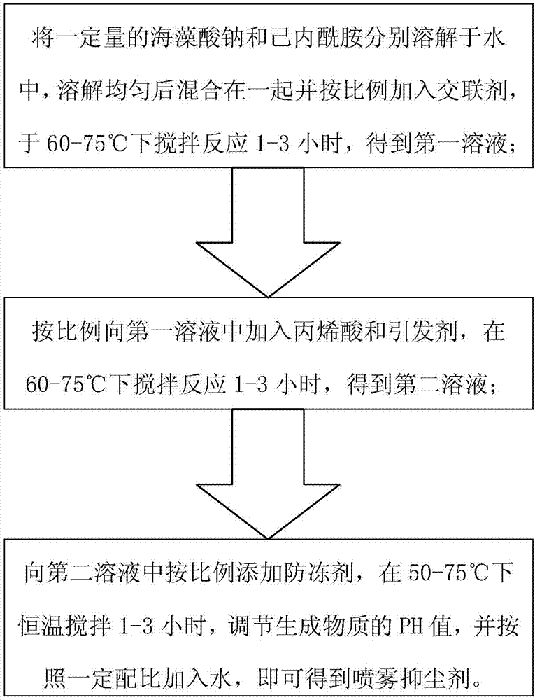 High molecular spraying dust suppressant prepared based on graft copolymerization method and preparation method