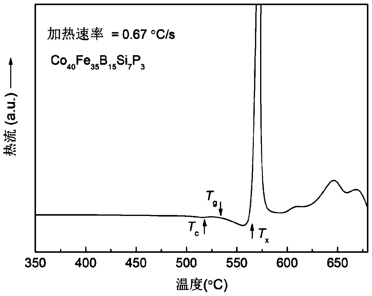 Soft magnetic Co-based bulk amorphous alloy with high saturation induction density and preparation method of amorphous alloy