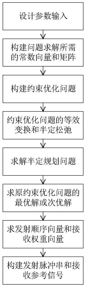 Complementary waveform construction method and module, cognitive radar system and waveform transmitting method