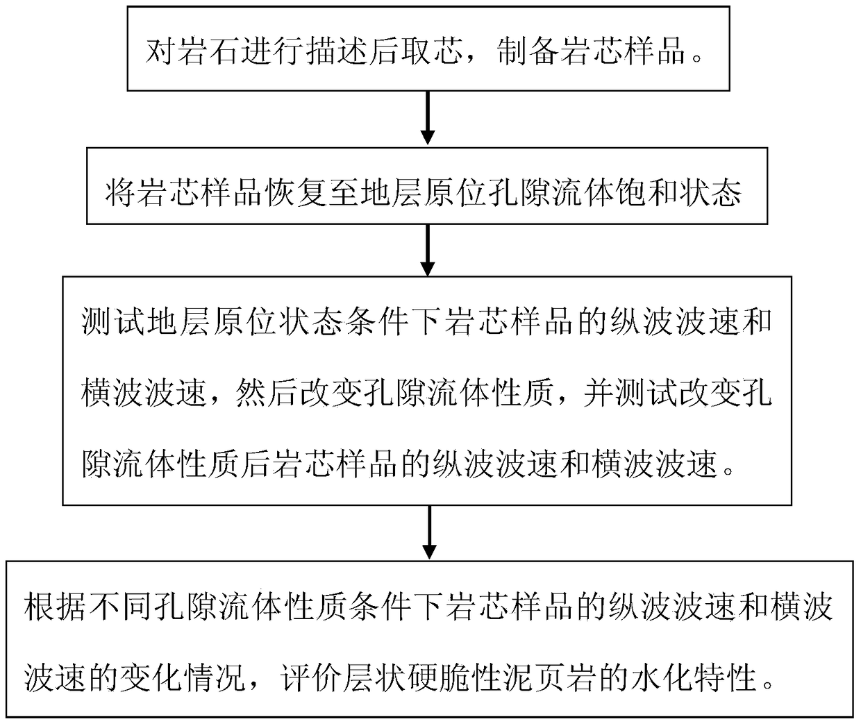 A method for evaluating the hydration characteristics of layered hard and brittle mud shale