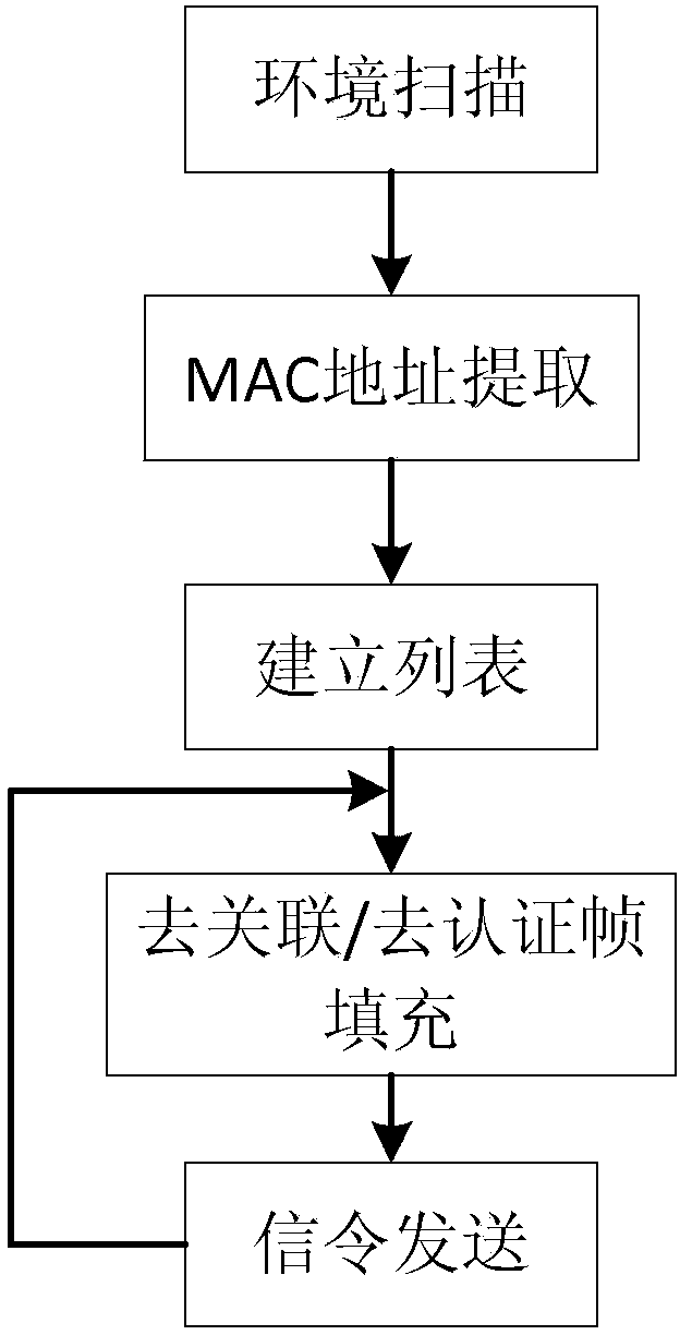 Channel resource control method based on disassociation/deauthentication frame