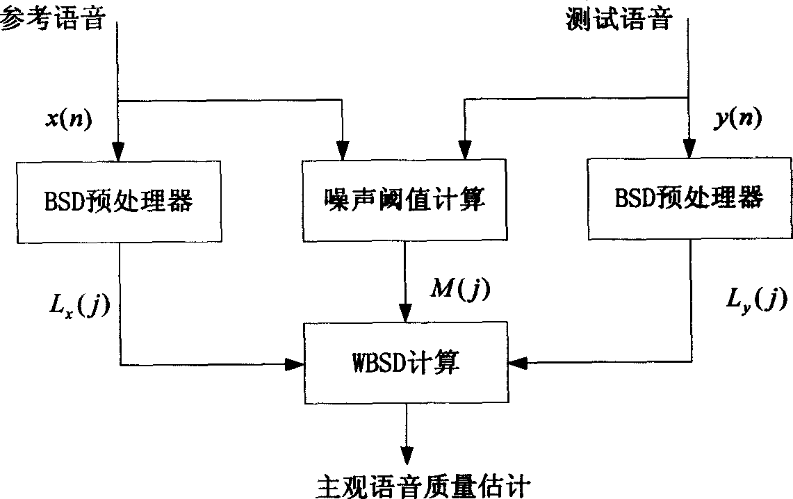 Broad frequency band voice quality objective evaluation method