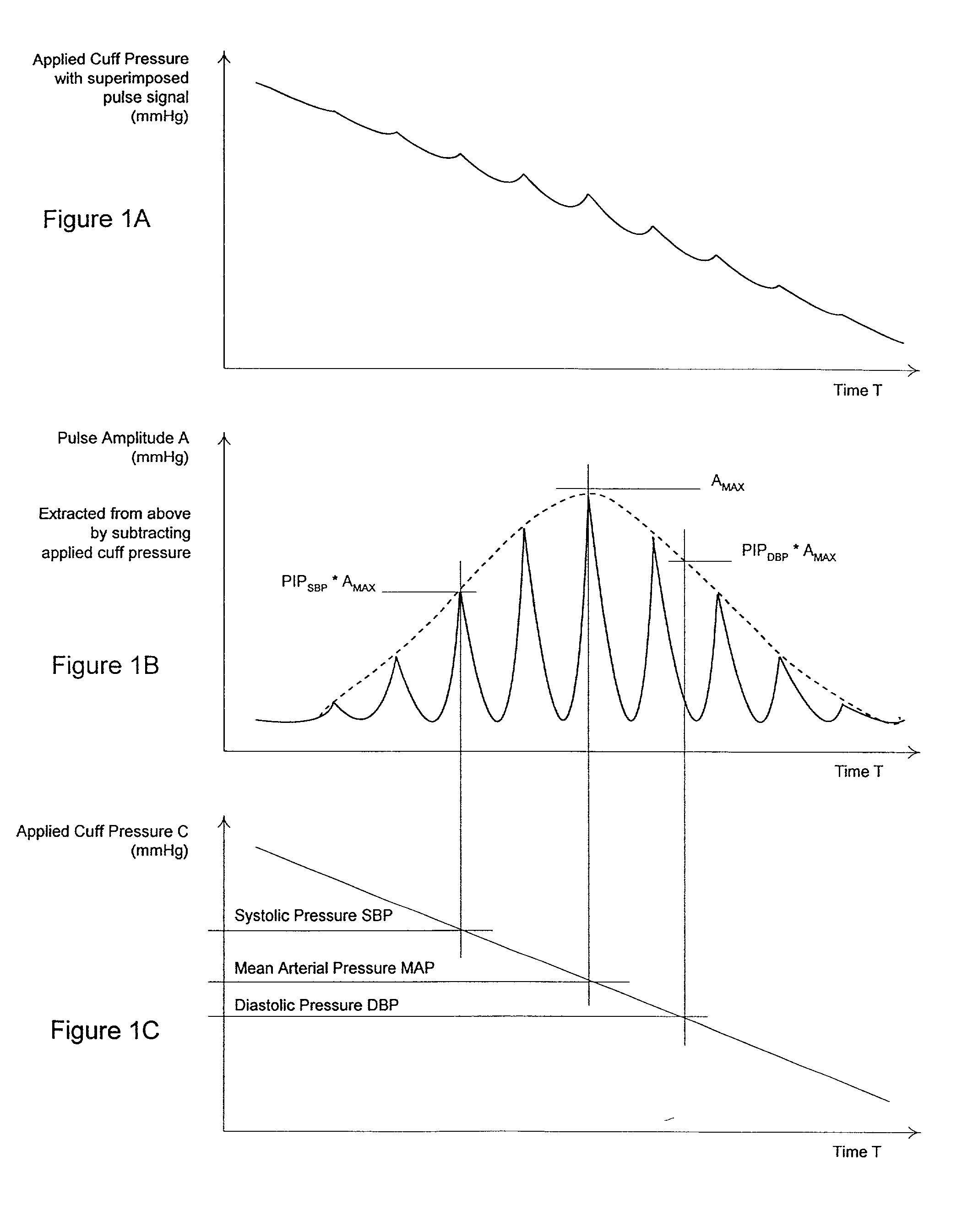 Method and apparatus for measuring blood pressure by the oscillometric technique