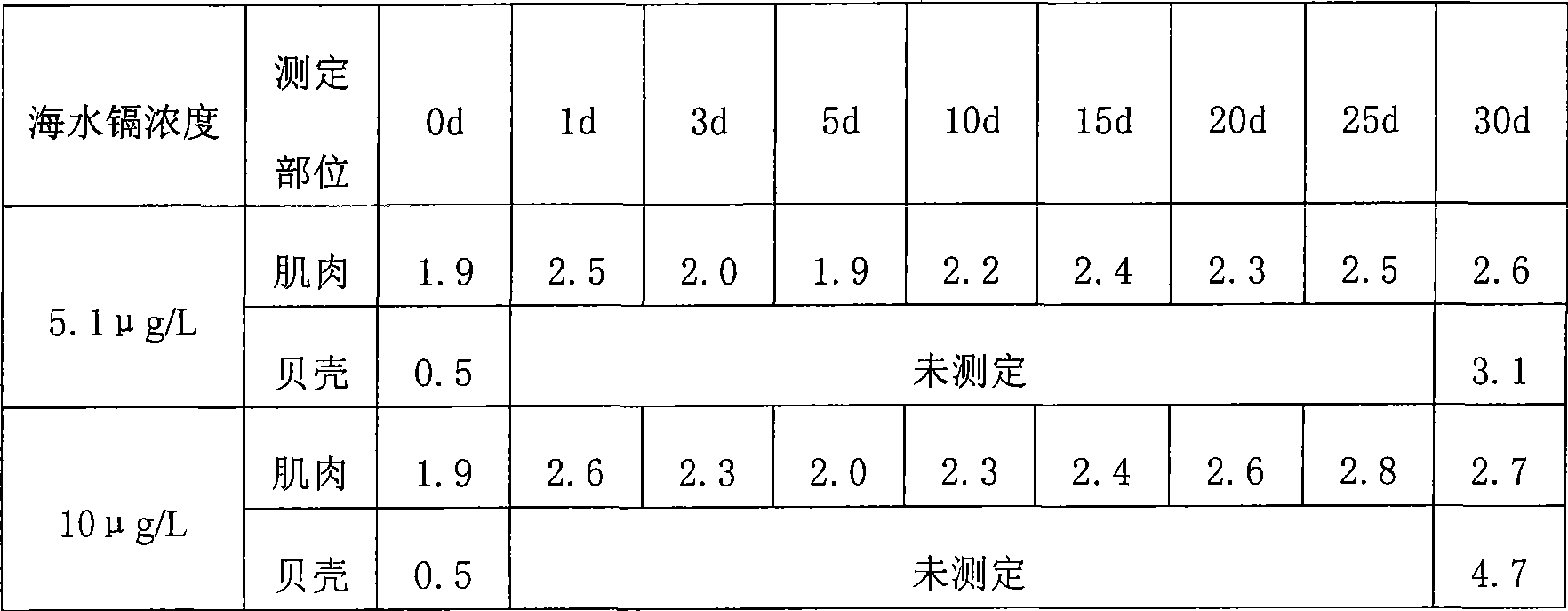 Method for adsorbing seawater exceeding cadmium by cultivating blood clam