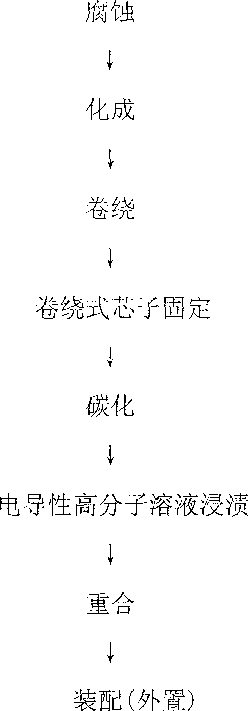 The fixture for making the solid capacitor and use thereof