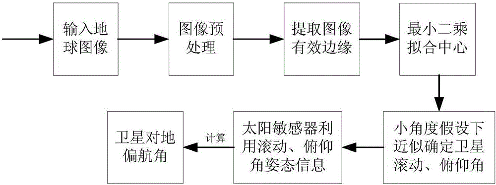 Method for determining attitude of satellite based on visible light earth sensor and sun sensor