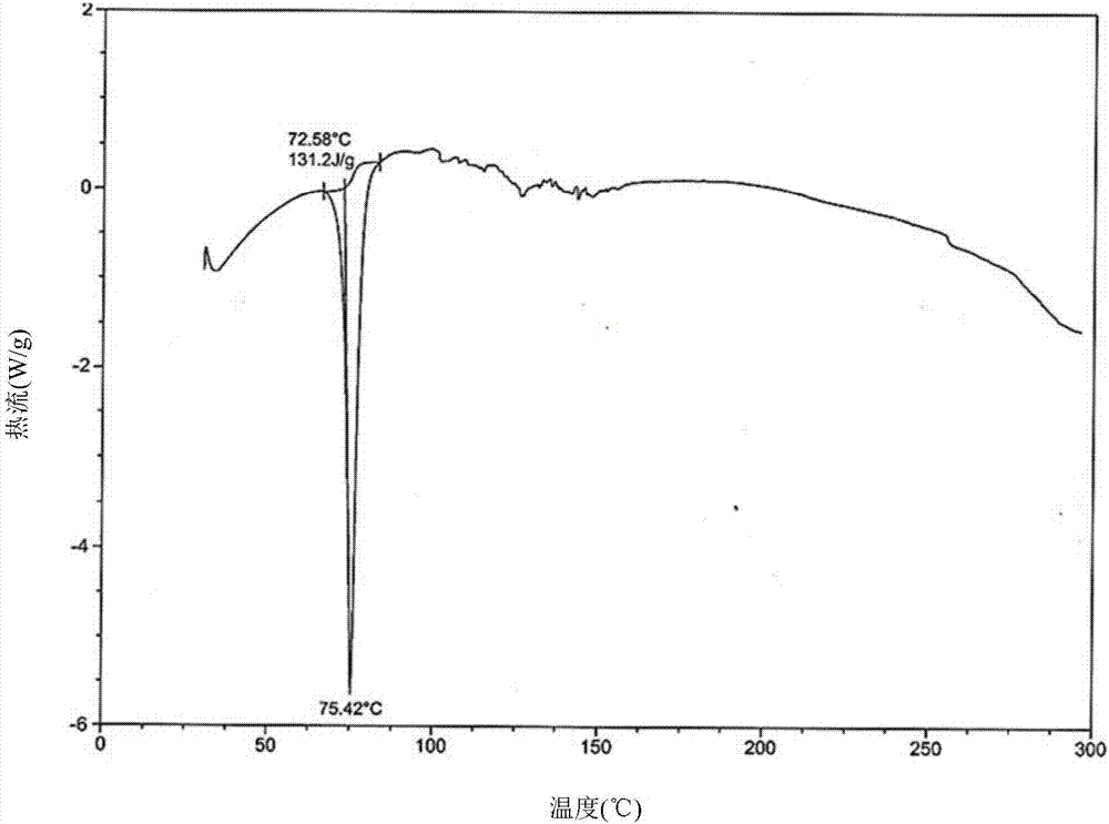 Preparation method of Dapagliflozin eutectic matter