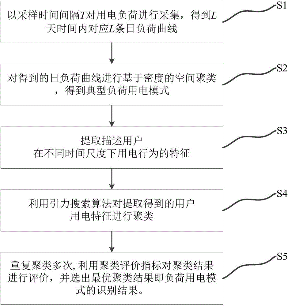 Load power consumption mode identification method