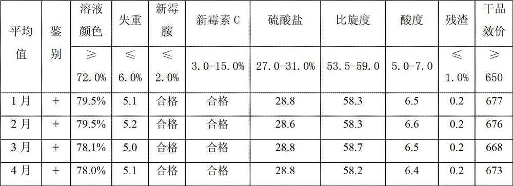 Neomycin sulfate fermentation method